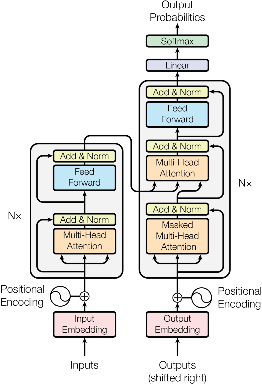 The Transformer - model architecture.