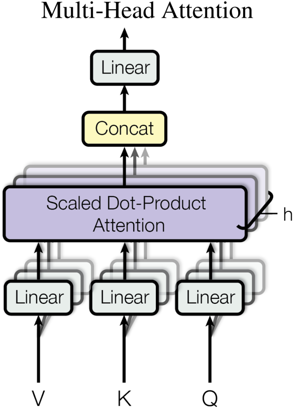 (left) Scaled Dot-Product Attention. (right) Multi-Head Attention consists of several attention layers running in parallel.