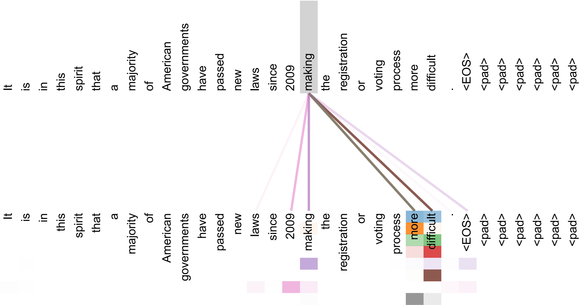 An example of the attention mechanism following long-distance dependencies in the encoder self-attention in layer 5 of 6. Many of the attention heads attend to a distant dependency of the verb 'making', completing the phrase 'making...more difficult'. Attentions here shown only for the word 'making'. Different colors represent different heads. Best viewed in color.
