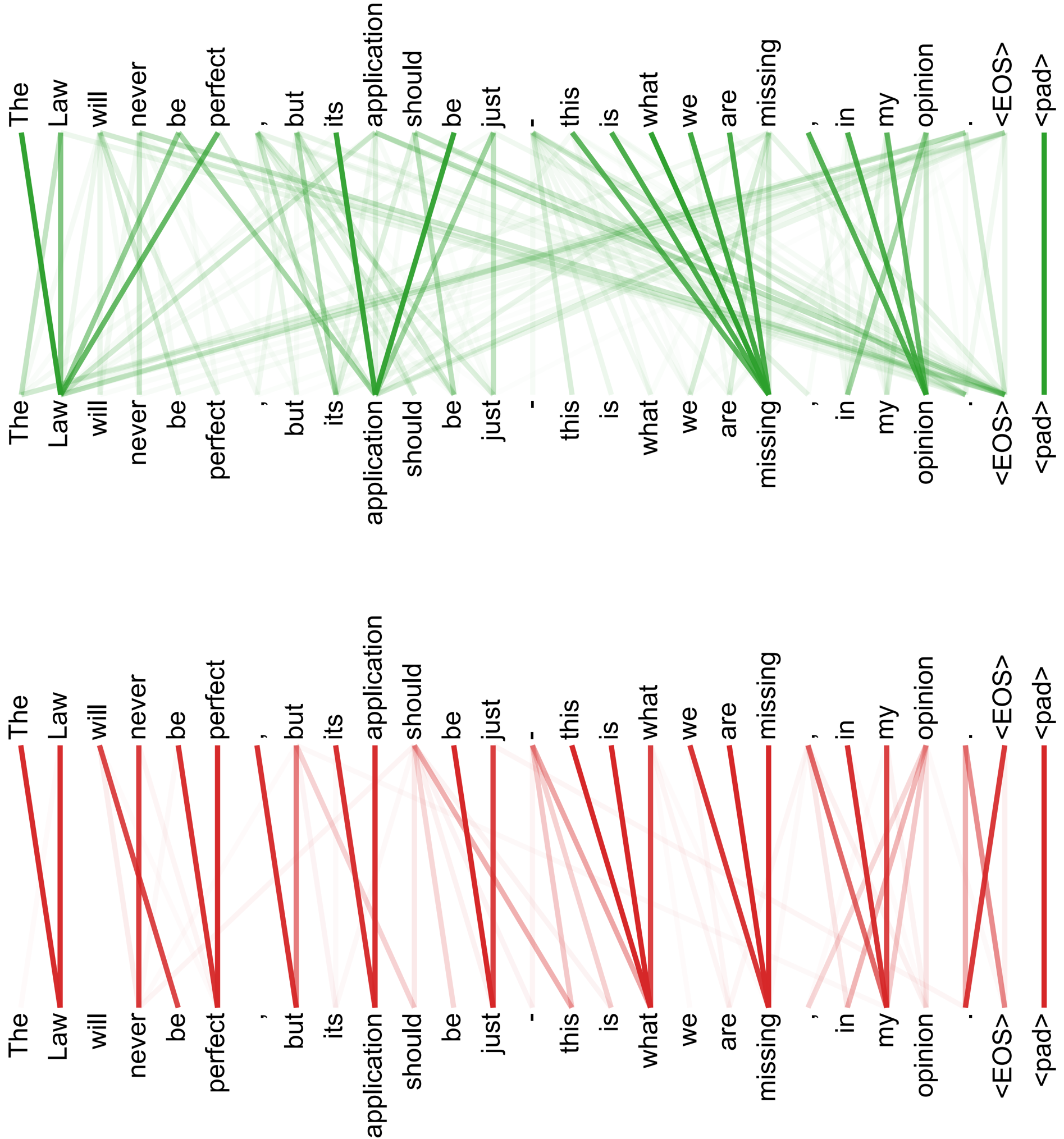 Many of the attention heads exhibit behaviour that seems related to the structure of the sentence. We give two such examples above, from two different heads from the encoder self-attention at layer 5 of 6. The heads clearly learned to perform different tasks.