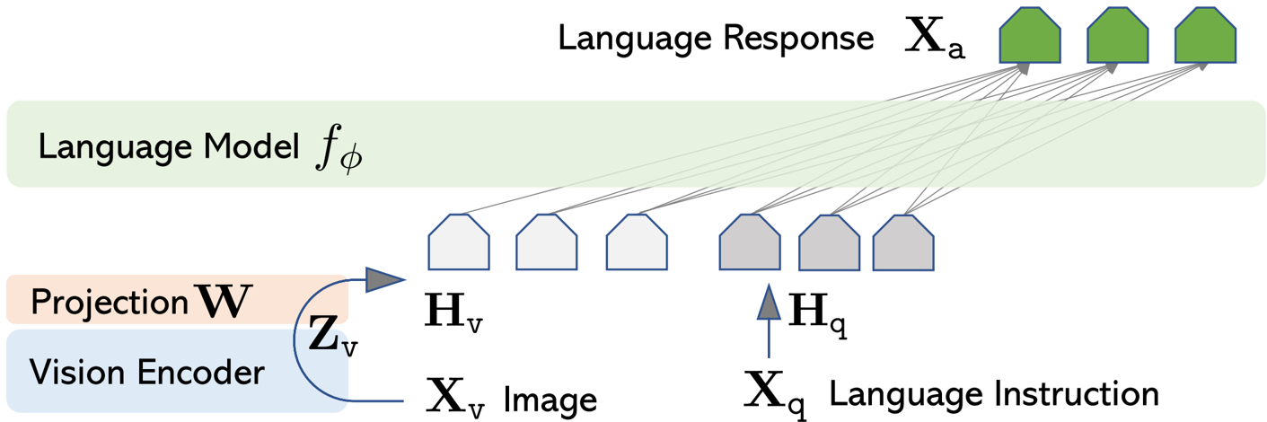 LLaVA network architecture.