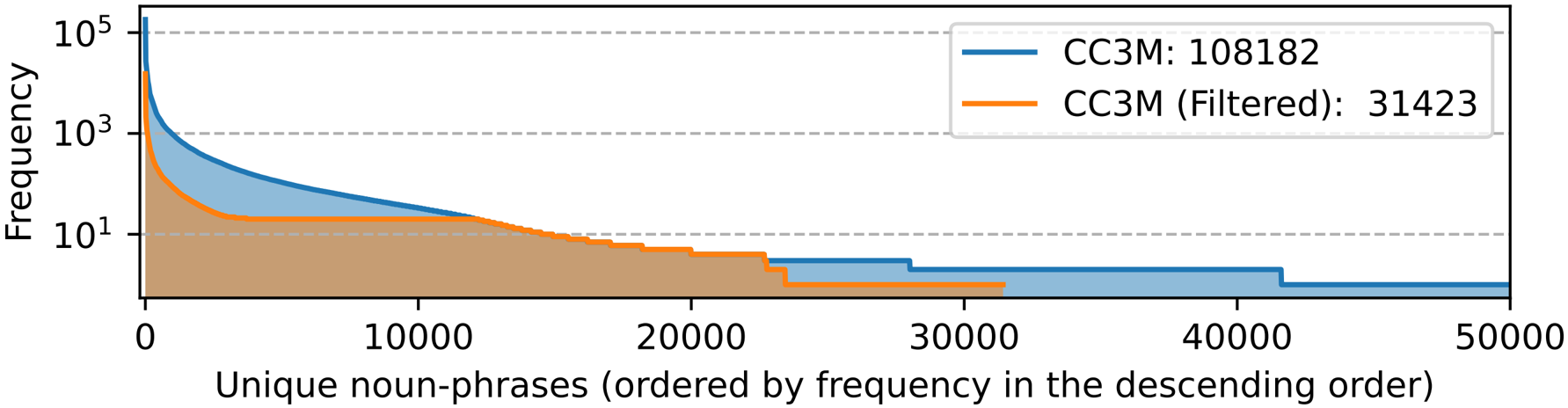 Comparison of noun-phrase statistics before and after filtering CC3M. The total number of unique noun-phrases are reported in the legend.