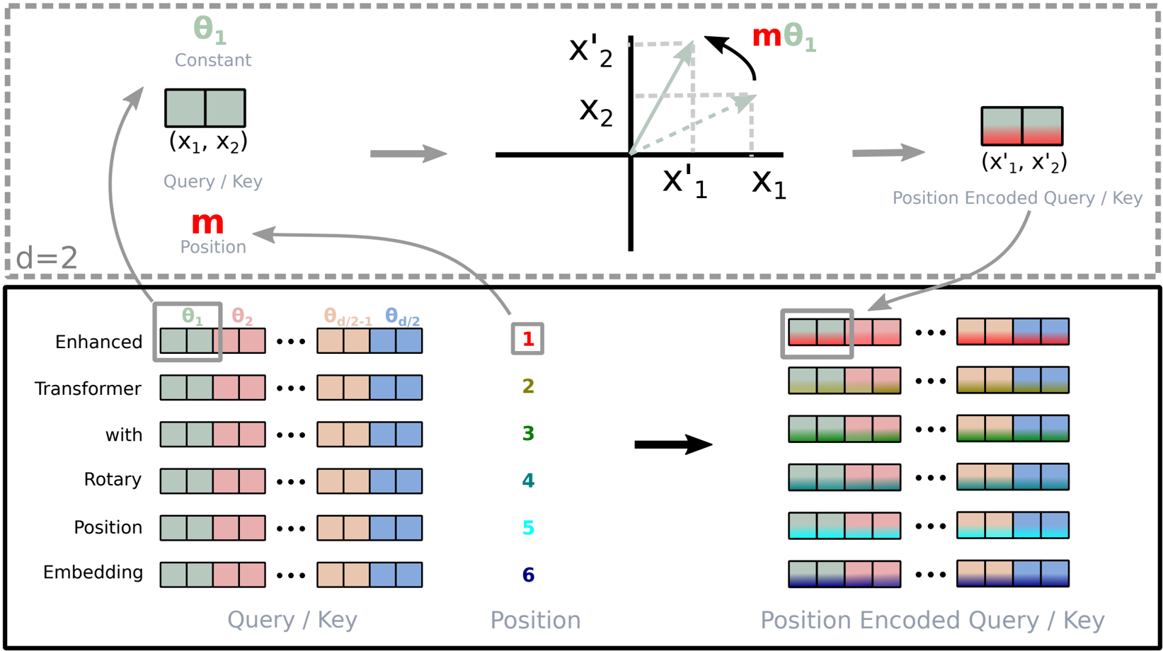 Implementation of Rotary Position Embedding(RoPE).