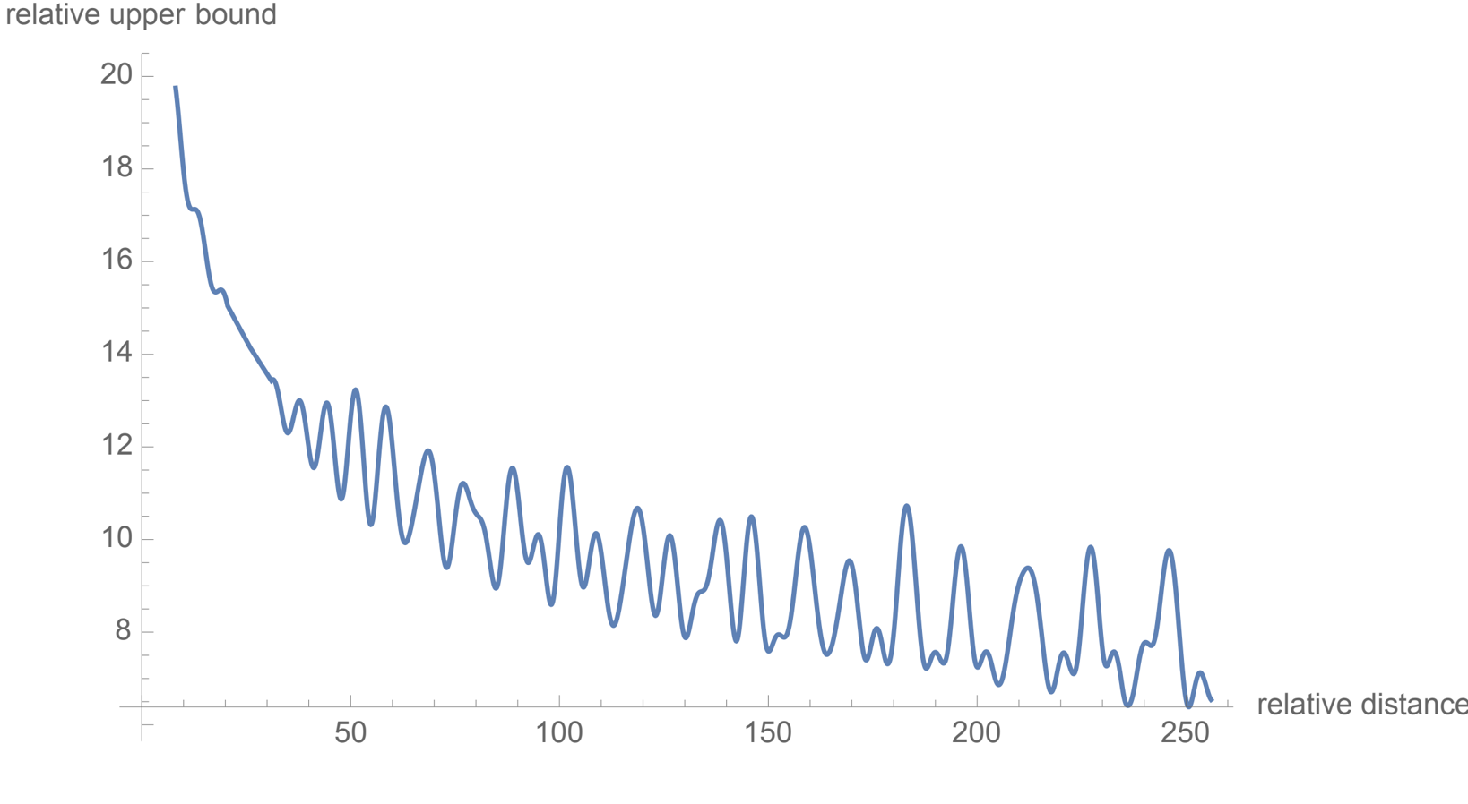 Long-term decay of RoPE.