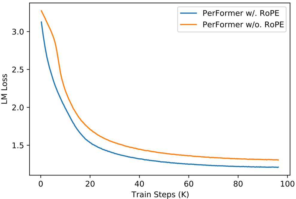 Evaluation of RoPE in language modeling pre-training. Left : training loss for BERT and RoFormer. Right : training loss for PerFormer with and without RoPE.