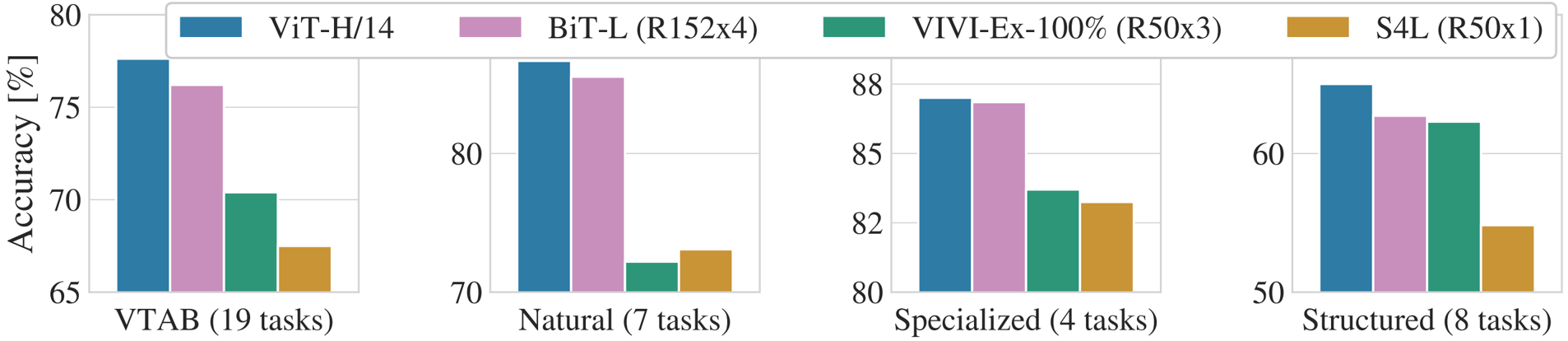 Breakdown of VTAB performance in Natural , Specialized , and Structured task groups.